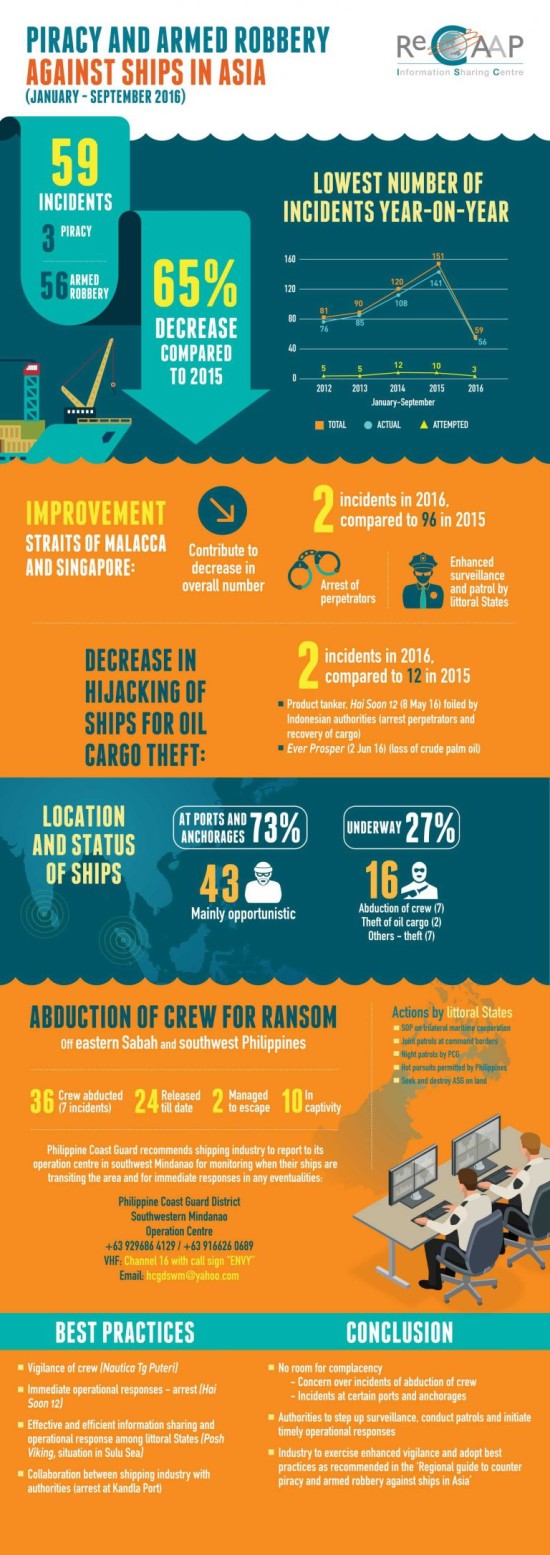 Infographic: Asian maritime crimes down 65%