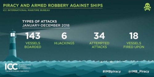Global piracy rises in 2018 as Gulf of Guinea attacks surge