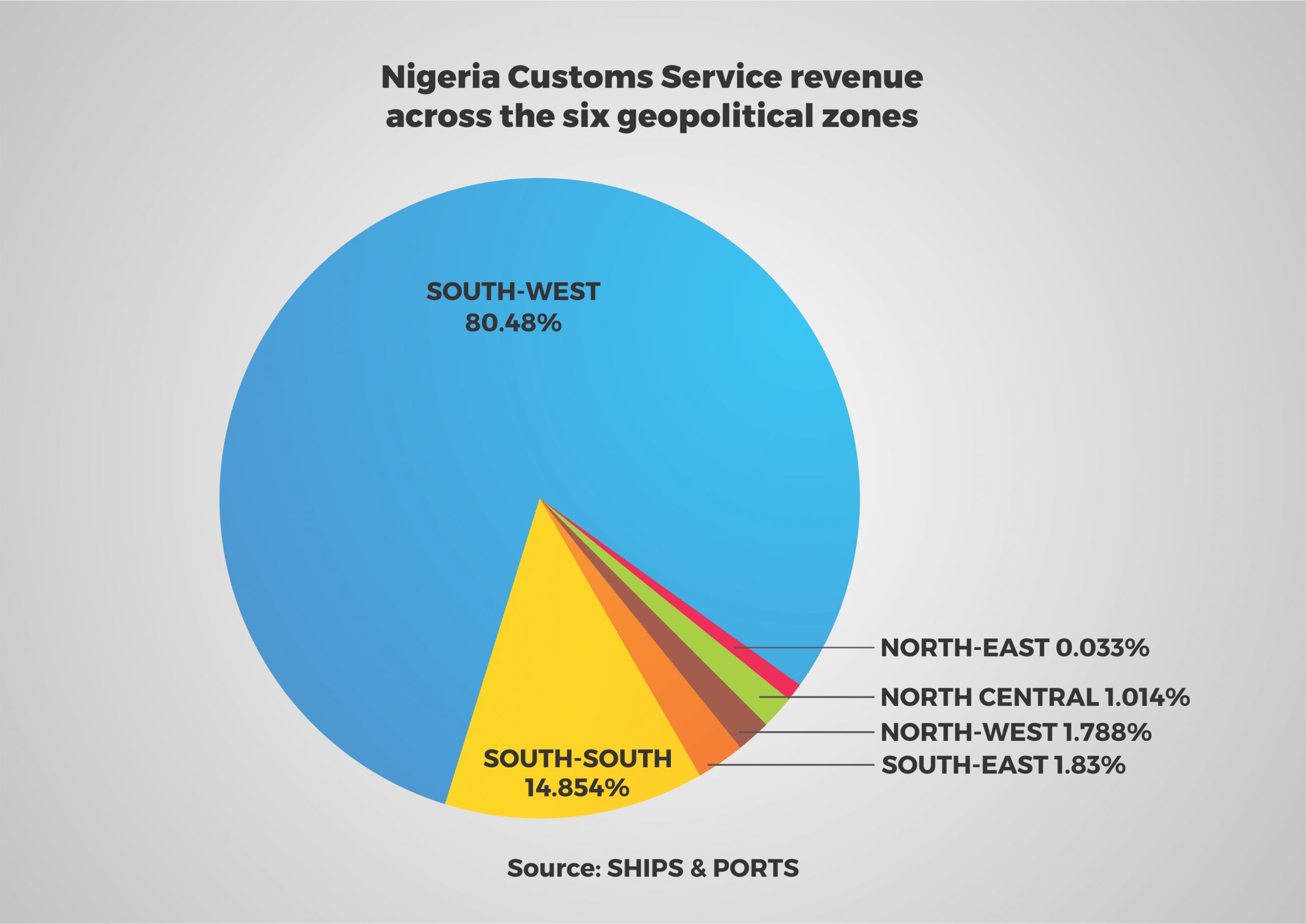 Over 80% of Customs annual revenue generated from south-west 