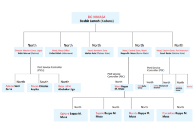 NIMASA Organogram
