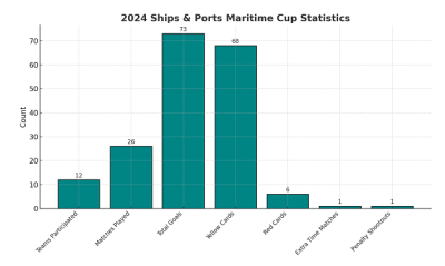 2024 Ships & Ports Maritime Cup in Review