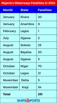 Nigeria’s Boat Accident Fatalities in 2024