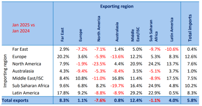 Global Seaborne Container Trade Grows by 5.8%